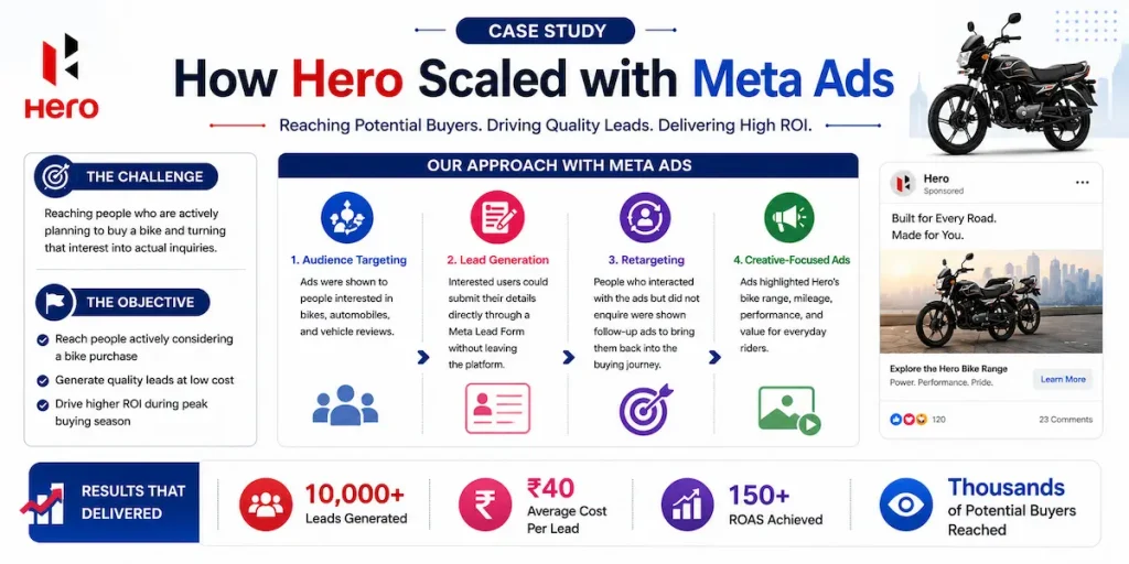 How Meta Ads Help Local Businesses in Jaipur Grow Faster – Meta Ads Case Study Showing Lead Generation, Retargeting, and High ROI Results